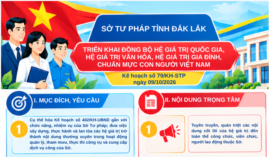 Infographic: Sở Tư pháp tỉnh Đắk Lắk triển khai đồng bộ hệ giá trị quốc gia, hệ giá trị văn hóa, hệ giá trị gia đình, chuẩn mực con người Việt Nam